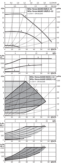 Yonos MAXO 80/0,5-12