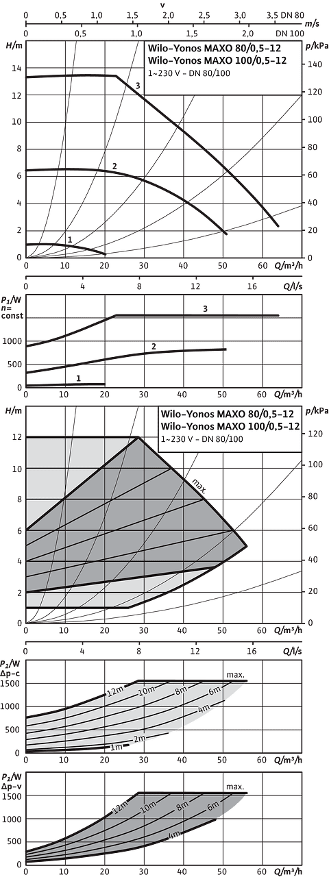 Yonos MAXO 80/0,5-12