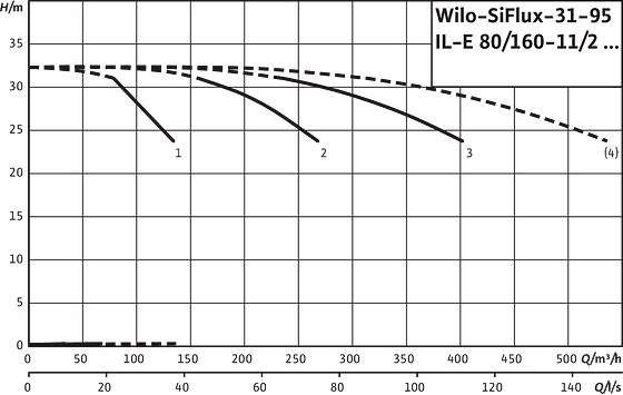 SiFlux31-95- IL-E 80/160-11/2