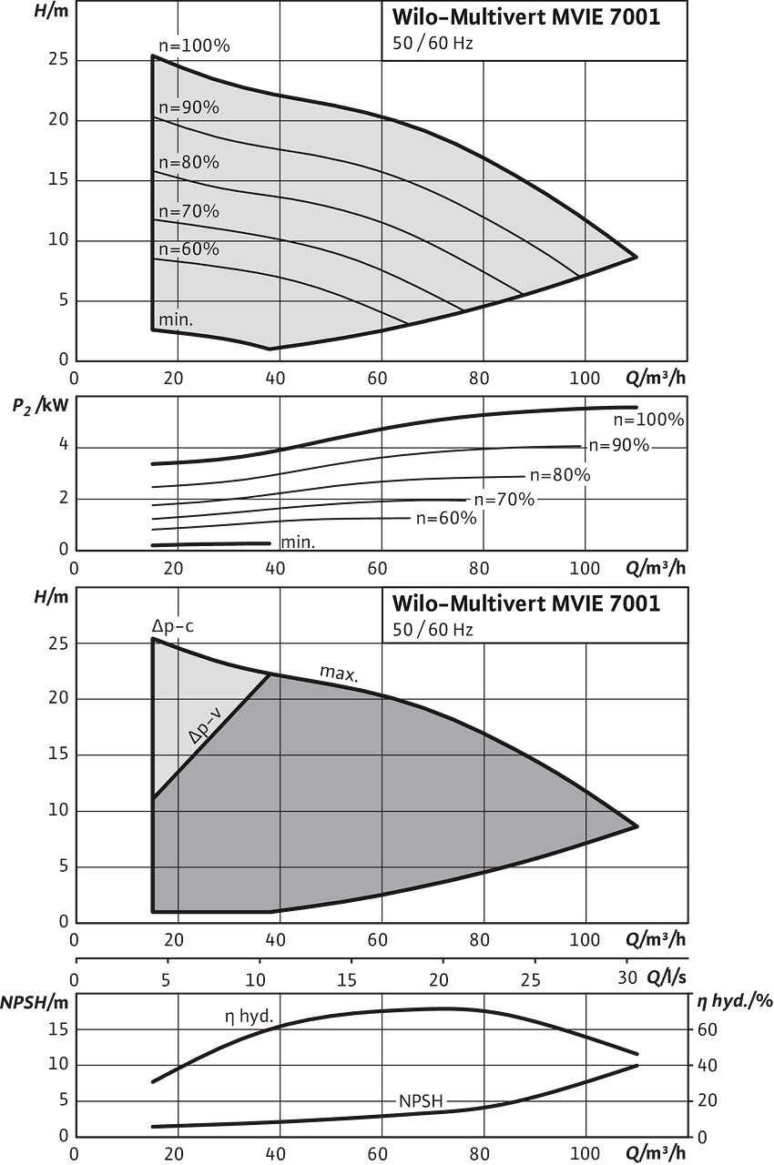 Multivert MVIE 7001