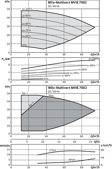 Multivert MVIE 7002