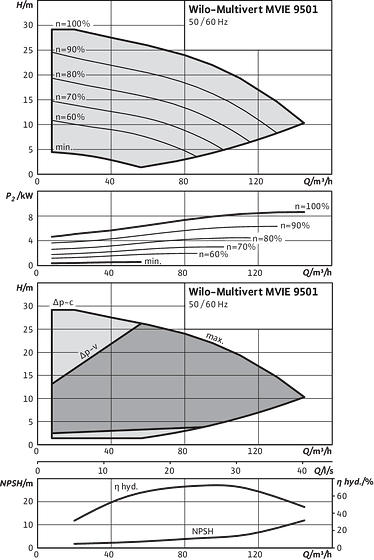 Multivert MVIE 9501