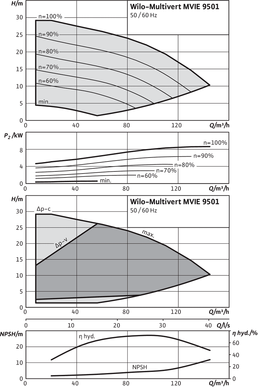 Multivert MVIE 9501