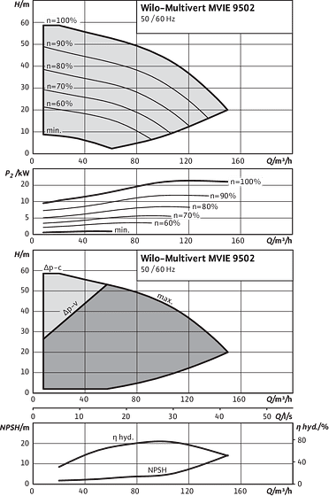 Multivert MVIE 9502