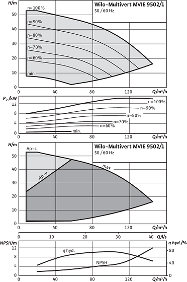 Multivert MVIE 9502/1