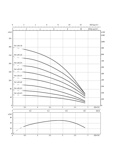 Sub TWI 4.02..-B, (3~400 V)