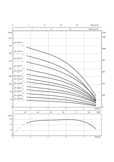 Sub TWI 4.03..-B, (3~400 V)