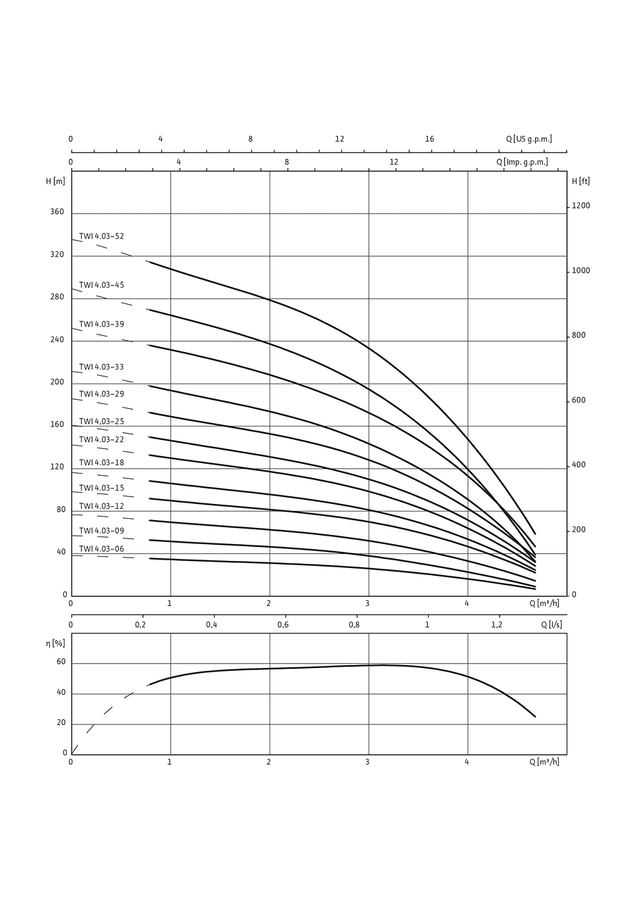 Sub TWI 4.03..-B, (3~400 V)