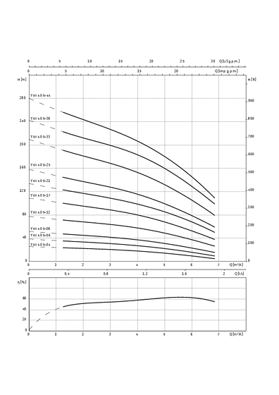 Sub TWI 4.05..-B, (3~400 V)