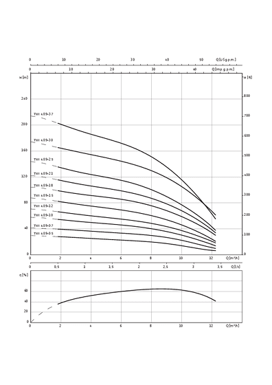 Sub TWI 4.09..-B, (3~400 V)