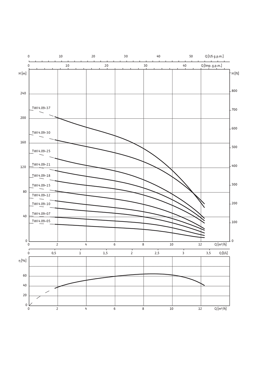 Sub TWI 4.09..-B, (3~400 V)