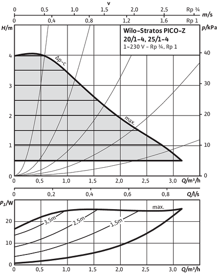 Stratos PICO-Z 20/1-4, 25/1-4