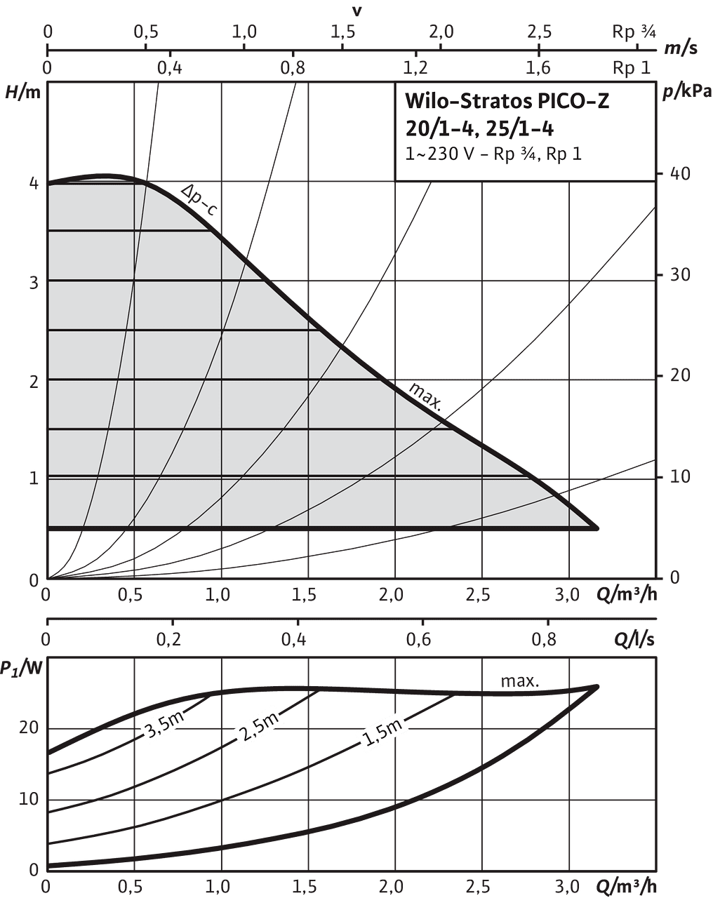 Stratos PICO-Z 20/1-4, 25/1-4