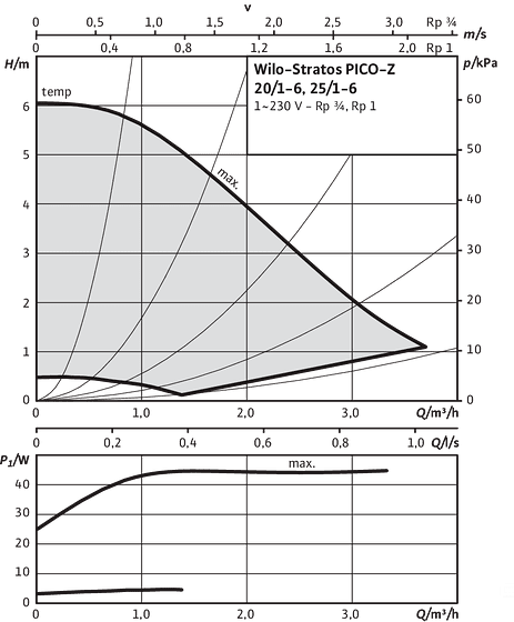 Stratos PICO-Z 20/1-6, 25/1-6