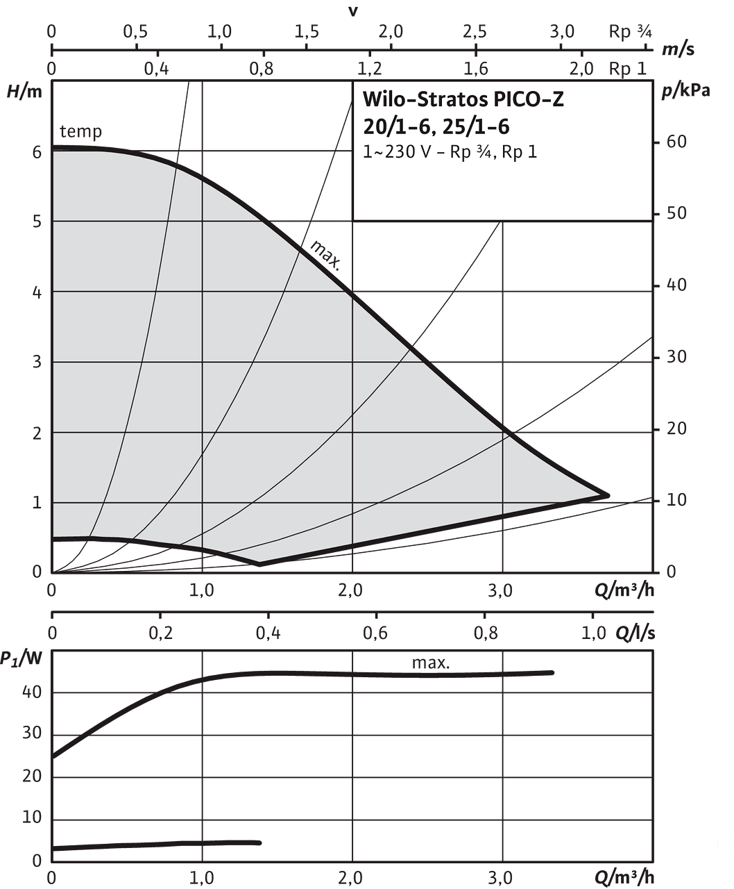 Stratos PICO-Z 20/1-6, 25/1-6