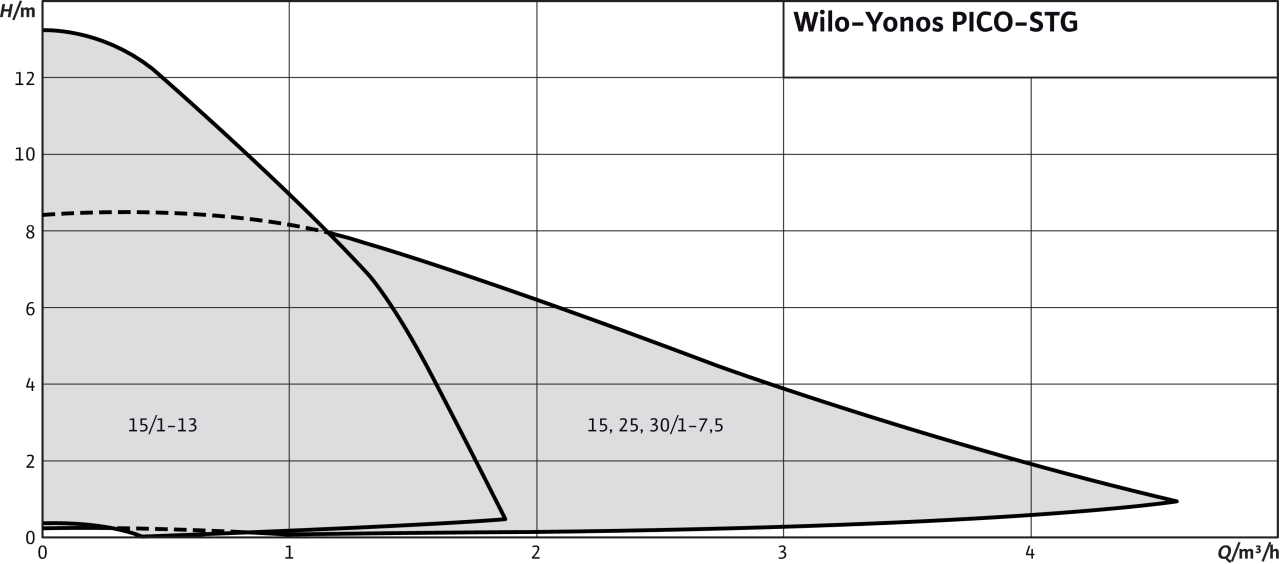 Купить Насос Wilo Yonos PICO STG 15 1 13 180 цена 8670 Prom ua ID