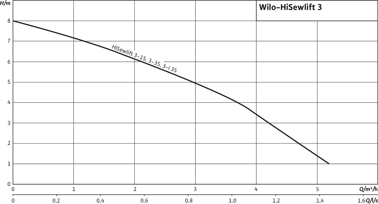HiSewlift