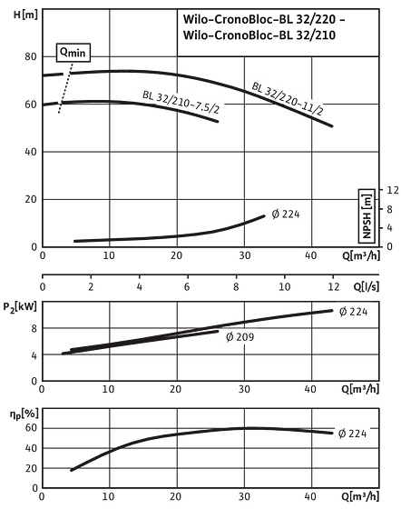 CronoBloc-BL 32/210-7,5/2 - 32/220-11/2, 2-pole, 50 Hz