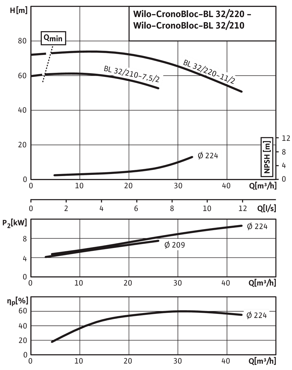 CronoBloc-BL 32/210-7,5/2 - 32/220-11/2, 2-pole, 50 Hz