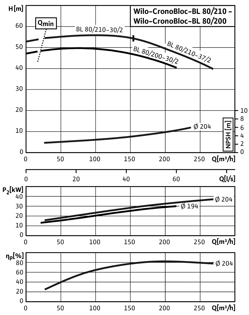 CronoBloc-BL 80/200-30/2 - 80/210-37/2, 2-pole, 50 Hz