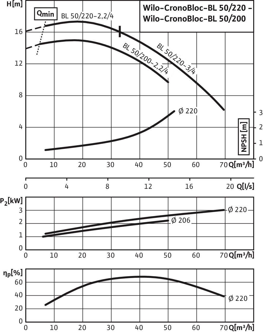 CronoBloc-BL 50/200-2,2/4 - 50/220-3/4, 4-pole, 50 Hz