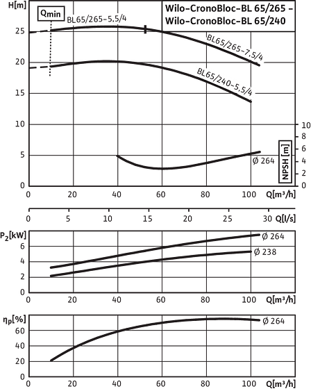 CronoBloc-BL 65/240-5,5/4 - 65/265-7,5/4, 4-pole, 50 Hz
