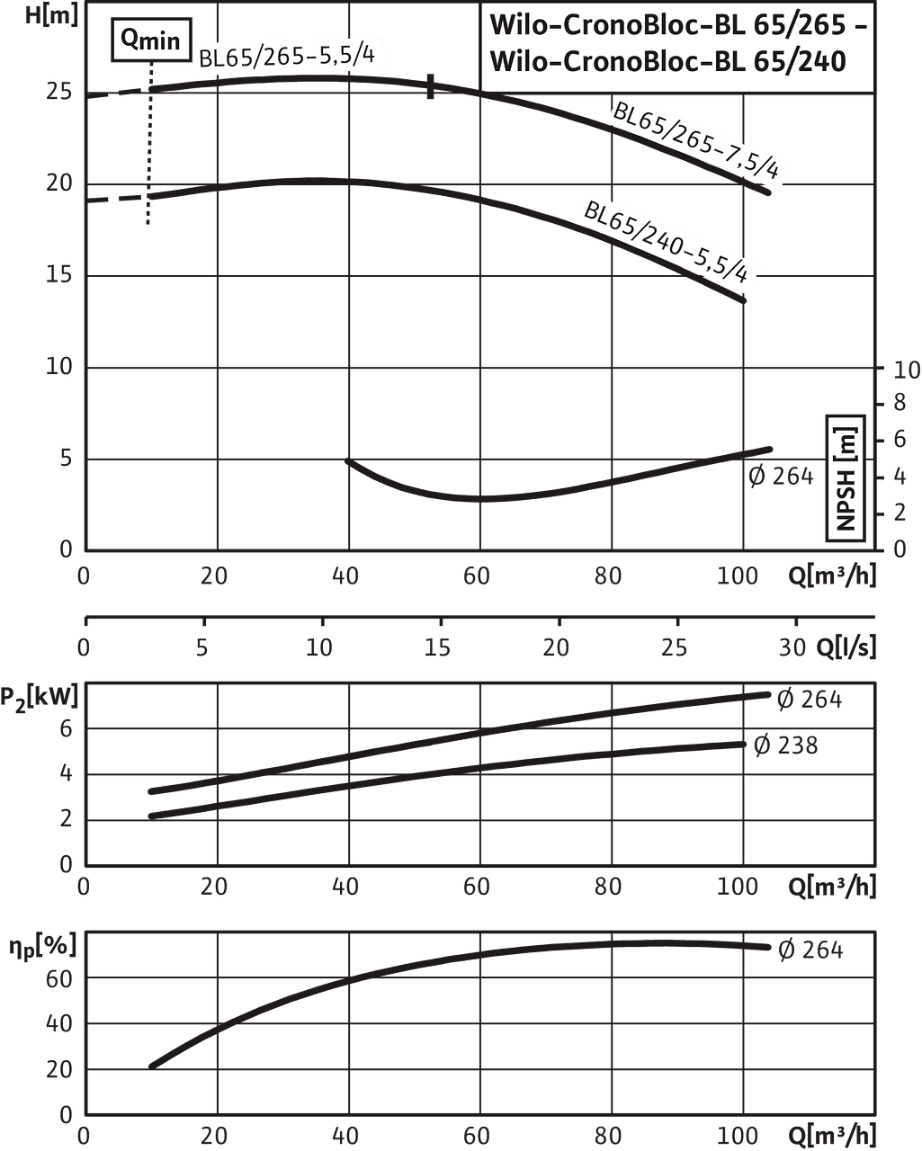 CronoBloc-BL 65/240-5,5/4 - 65/265-7,5/4, 4-pole, 50 Hz