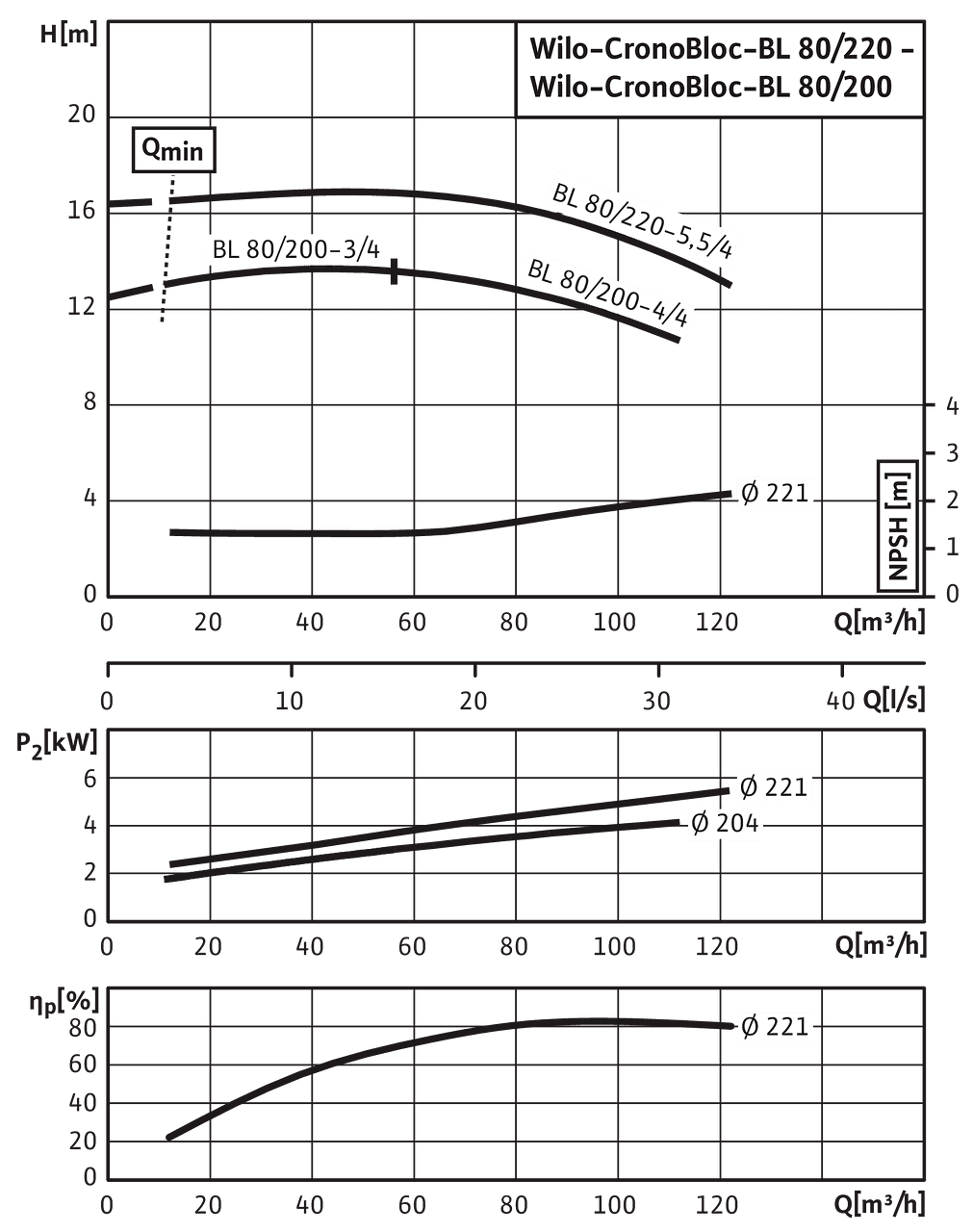 CronoBloc-BL 80/200-3/4 - 80/220-5,5/4, 4-pole, 50 Hz