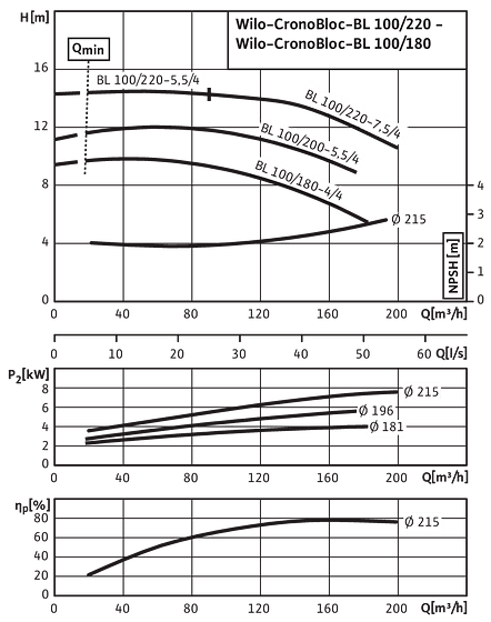 CronoBloc-BL 100/180-4/4 - 100/220-7,5/4, 4-pole, 50 Hz