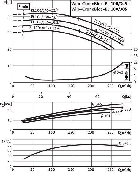CronoBloc-BL 100/305-18,5/4 - 100/345-30/4, 4-pole, 50 Hz