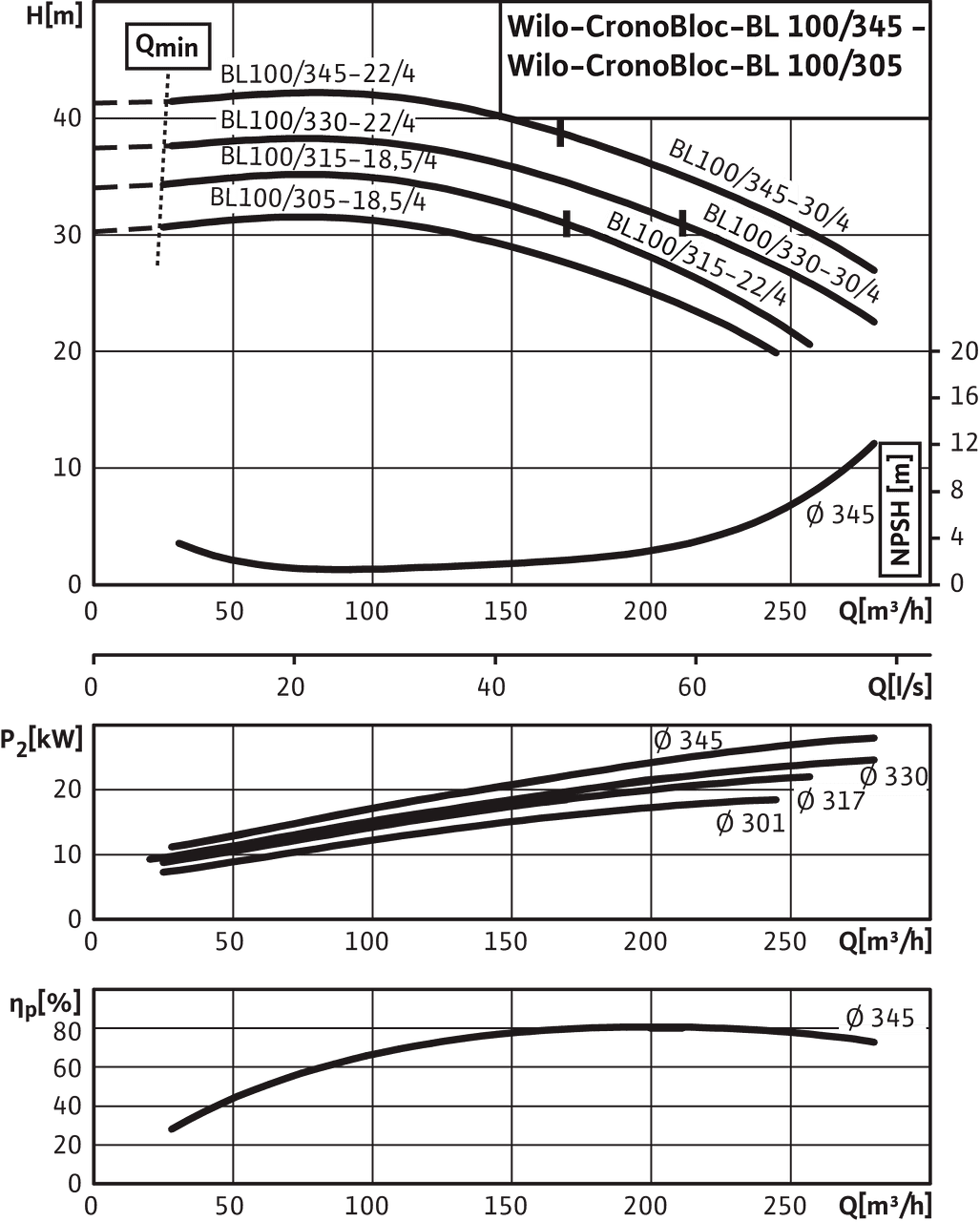 CronoBloc-BL 100/305-18,5/4 - 100/345-30/4, 4-pole, 50 Hz