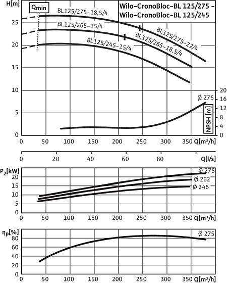 CronoBloc-BL 125/245-15/4 - 125/275-22/4, 4-pole, 50 Hz