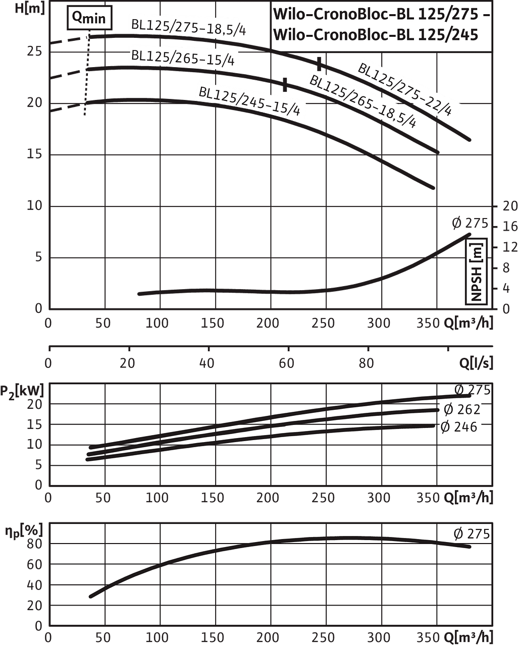 CronoBloc-BL 125/245-15/4 - 125/275-22/4, 4-pole, 50 Hz
