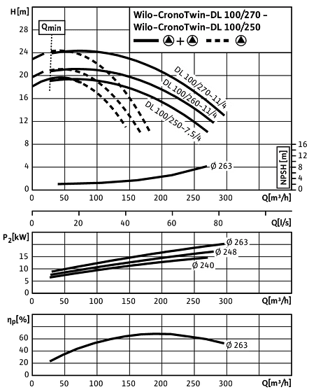 CronoTwin-DL 100/250-5,5/4 - 100/270-11/4, 4-pole - parallel operation