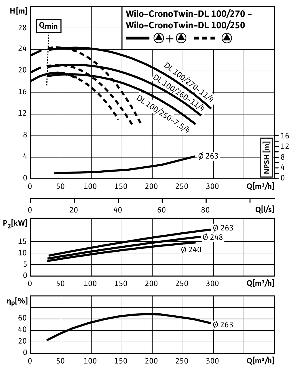 CronoTwin-DL 100/250-5,5/4 - 100/270-11/4, 4-pole - parallel operation