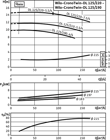 CronoTwin-DL 125/190-4/4 - 125/220-7,5/4, 4-pole - individual operation