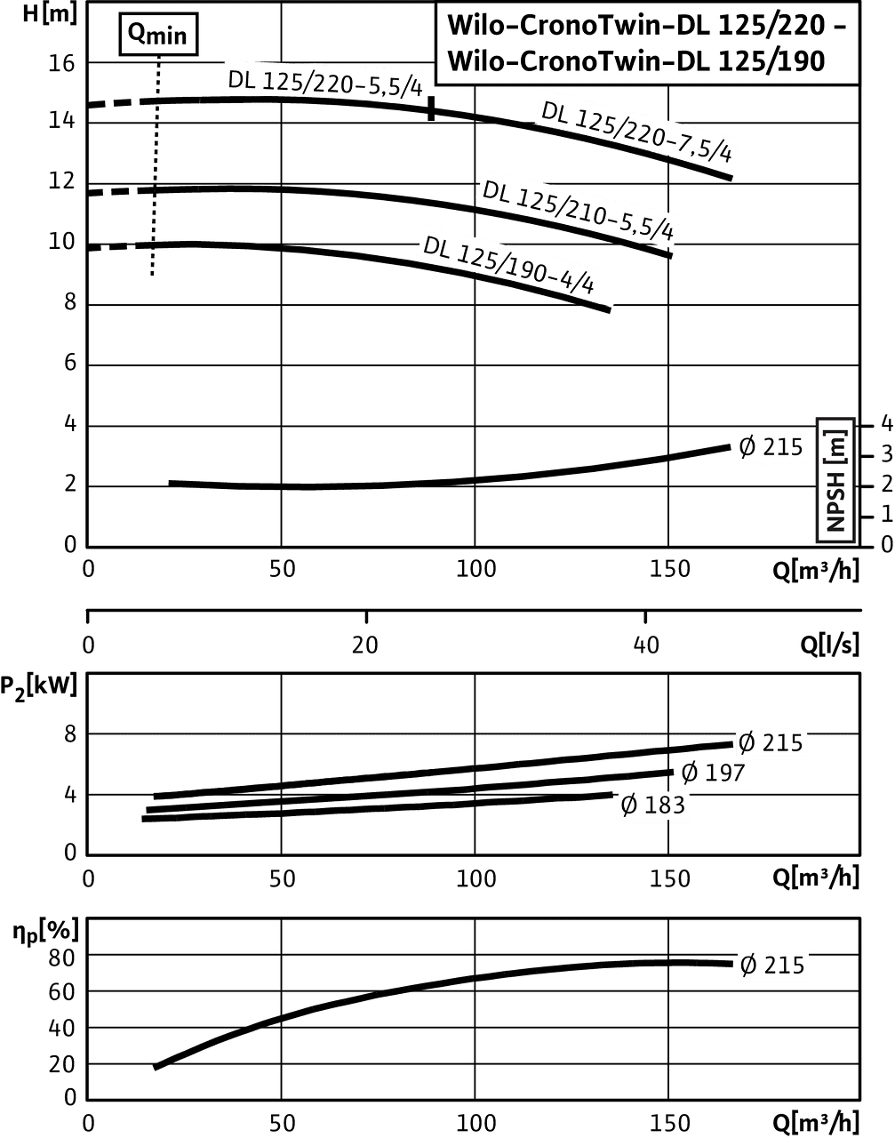 CronoTwin-DL 125/190-4/4 - 125/220-7,5/4, 4-pole - individual operation