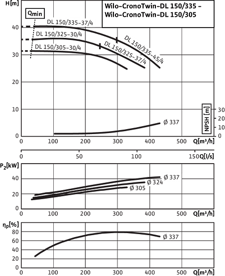 CronoTwin-DL 150/300-30/4 - 150/340-45/4, 4-pole - individual operation