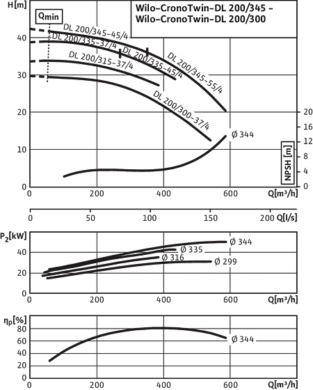 CronoTwin-DL 200/300-37/4 - 200/345-55/4, 4-pole - individual operation