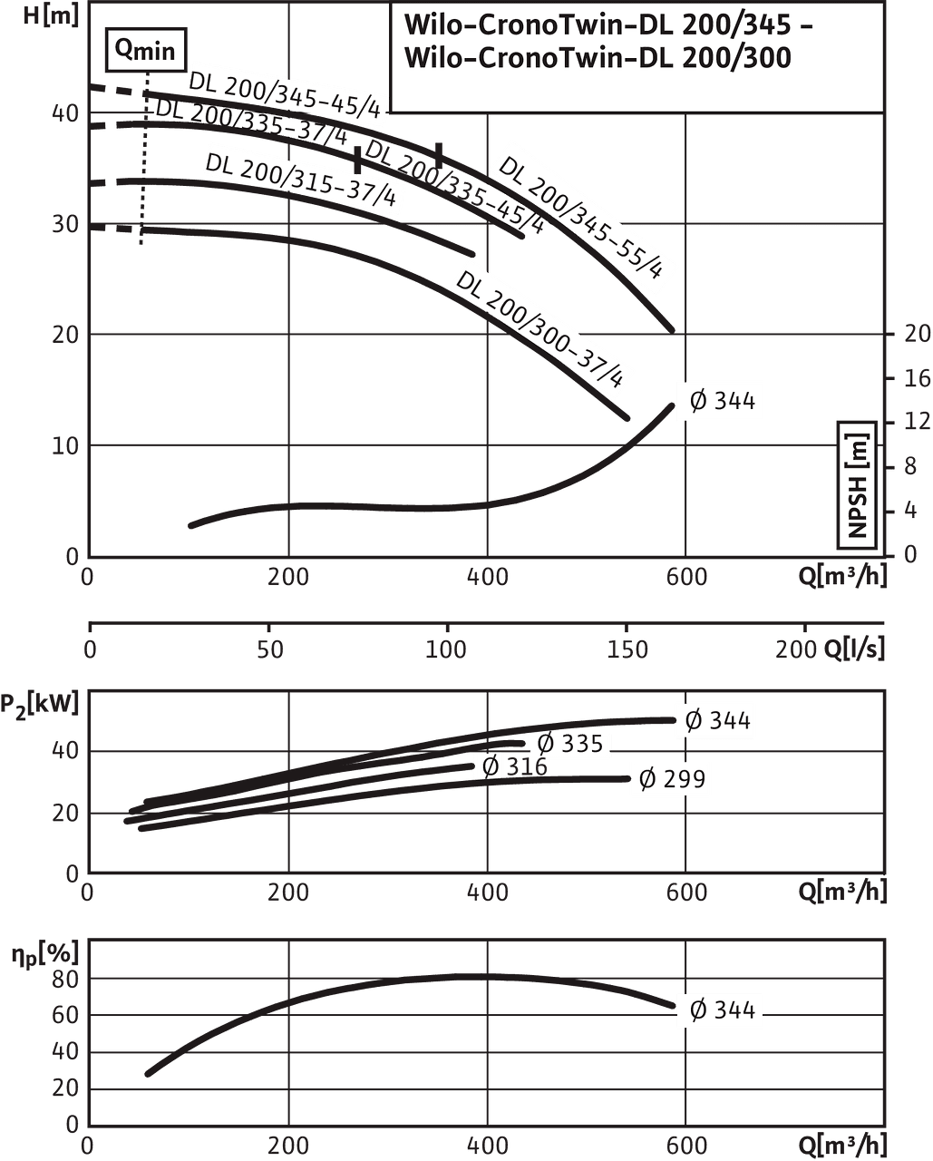 CronoTwin-DL 200/300-37/4 - 200/345-55/4, 4-pole - individual operation