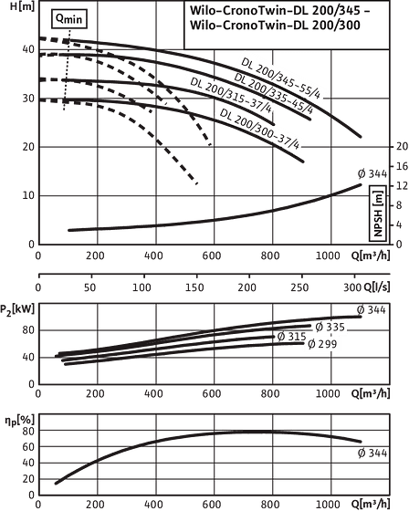 CronoTwin-DL 200/300-37/4 - 200/345-55/4, 4-pole - parallel operation