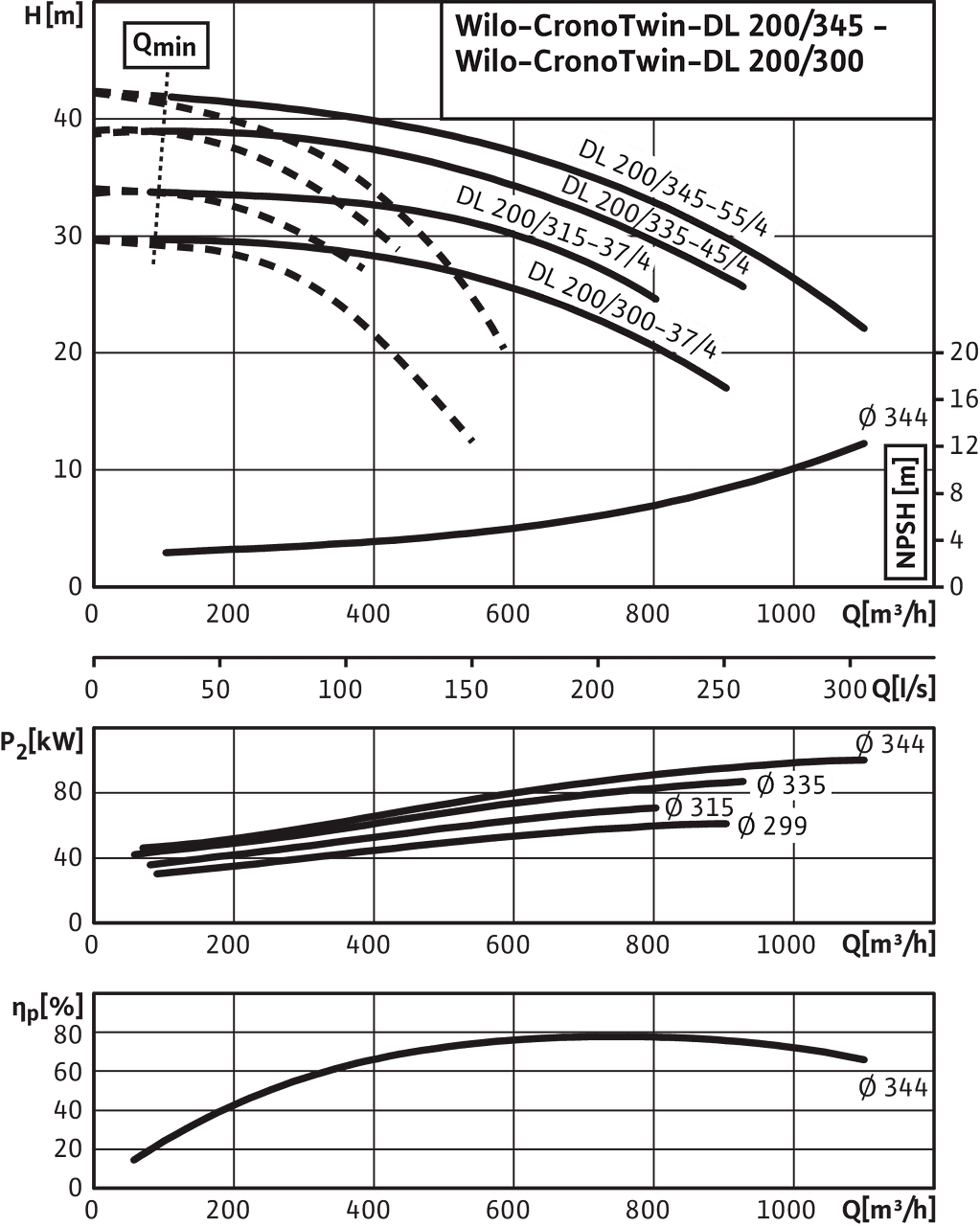 CronoTwin-DL 200/300-37/4 - 200/345-55/4, 4-pole - parallel operation