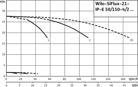 SiFlux21- IP-E 50/150-4/2