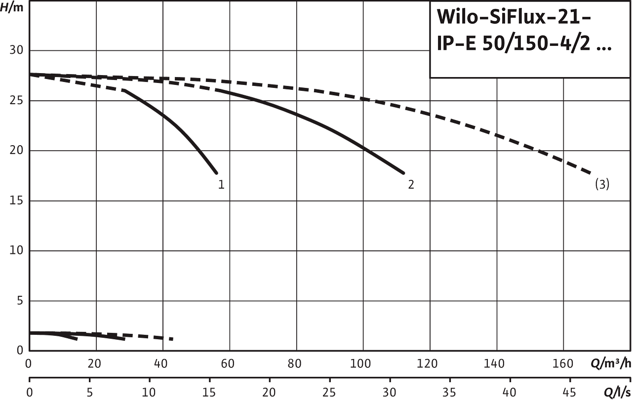 SiFlux21- IP-E 50/150-4/2