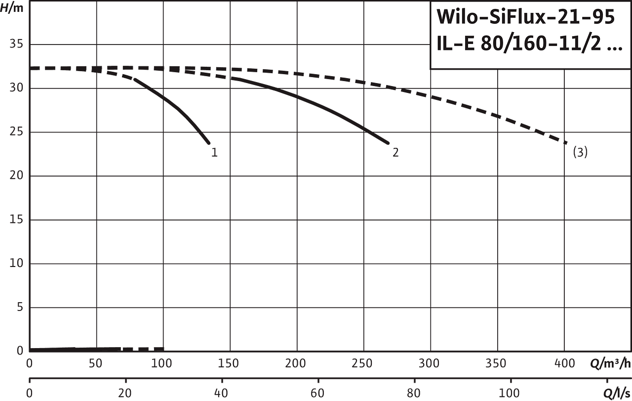 SiFlux21-95- IL-E 80/160-11/2