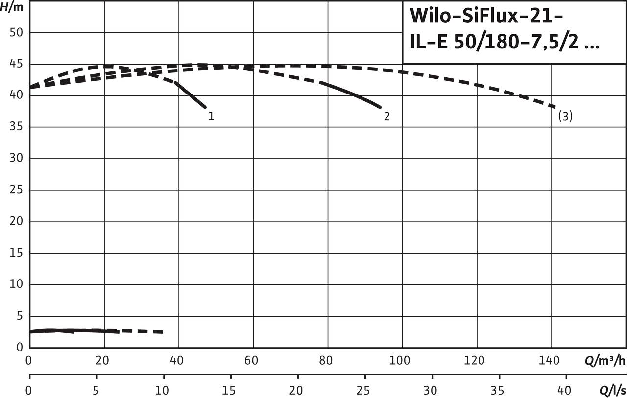 SiFlux21- IL-E 50/180-7.5/2