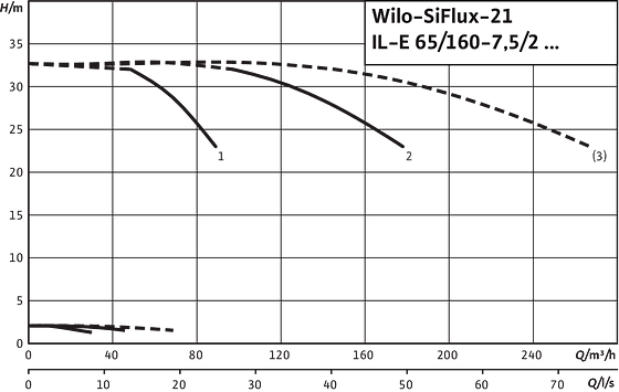 SiFlux21- IL-E 65/160-7.5/2