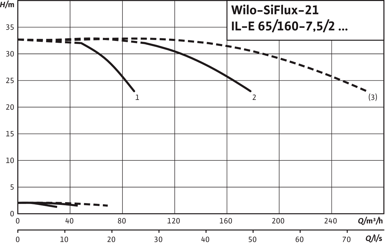 SiFlux21- IL-E 65/160-7.5/2