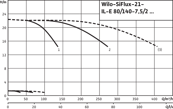 SiFlux21- IL-E 80/140-7.5/2