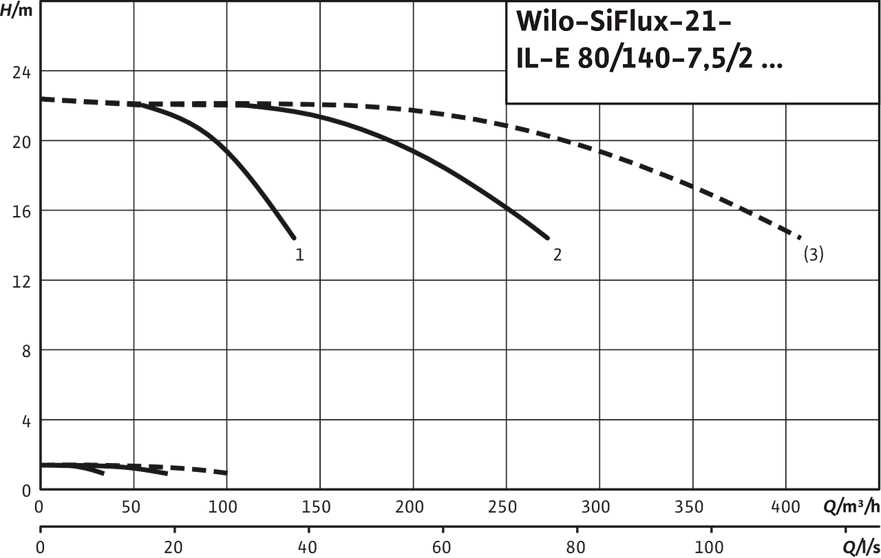 SiFlux21- IL-E 80/140-7.5/2